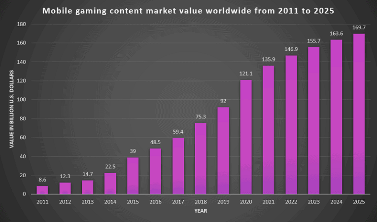 آمار رو به رشد بازی های آنلاین موبایل